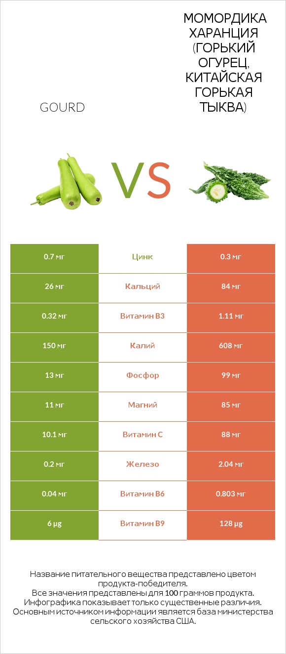 Gourd vs Момордика харанция (горький огурец, китайская горькая тыква) infographic