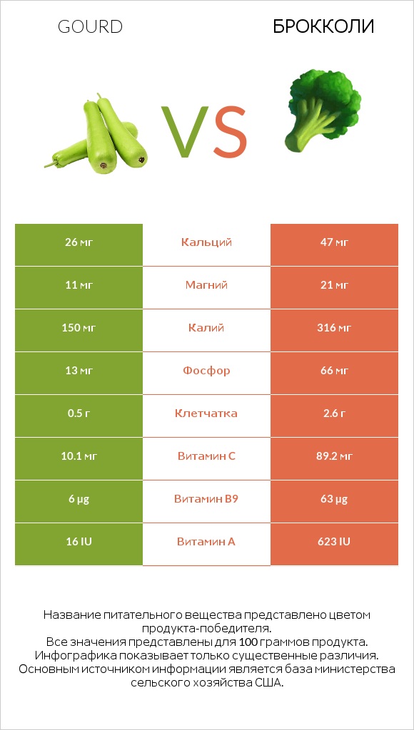 Gourd vs Брокколи infographic