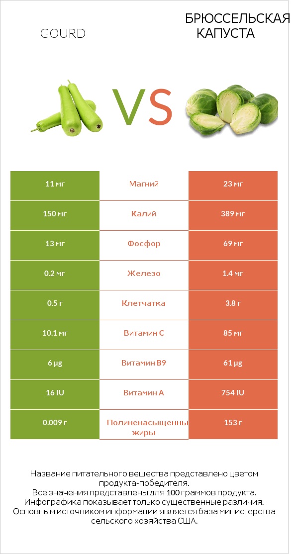 Gourd vs Брюссельская капуста infographic