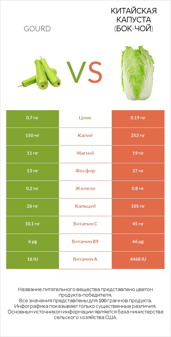 Gourd vs Китайская капуста (Бок-чой) infographic