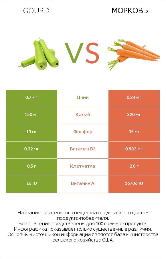 Gourd vs Морковь infographic
