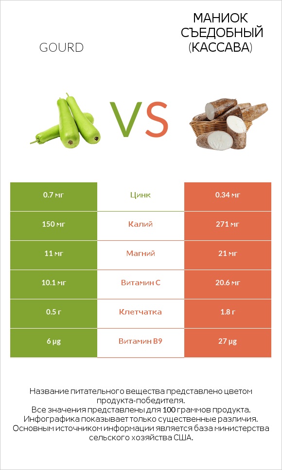 Gourd vs Маниок съедобный (кассава) infographic