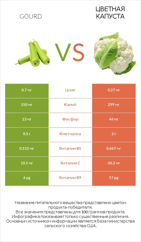 Gourd vs Цветная капуста infographic