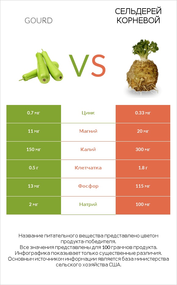 Gourd vs Сельдерей корневой infographic