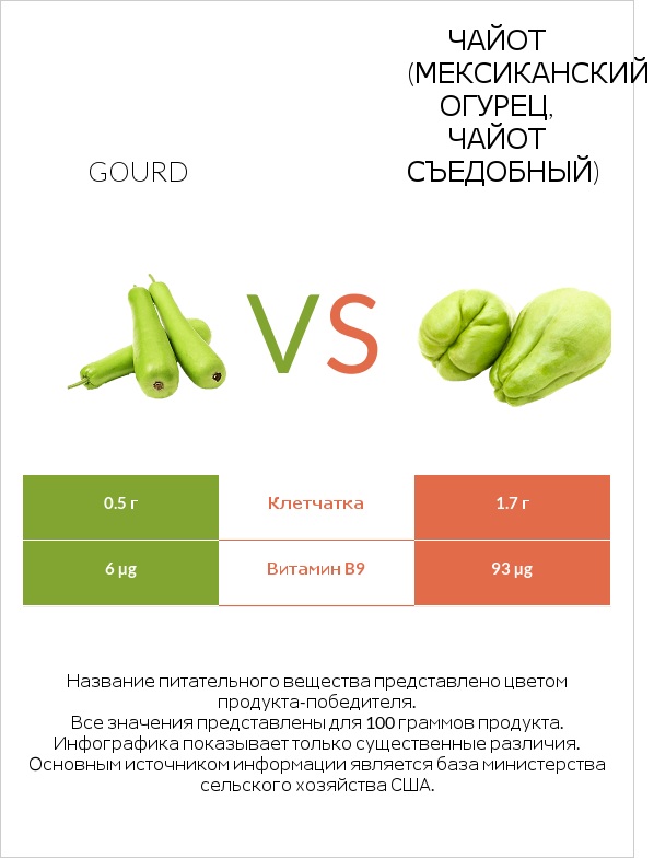 Gourd vs Чайот (мексиканский огурец, чайот съедобный) infographic
