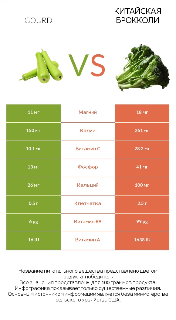 Gourd vs Китайская брокколи infographic