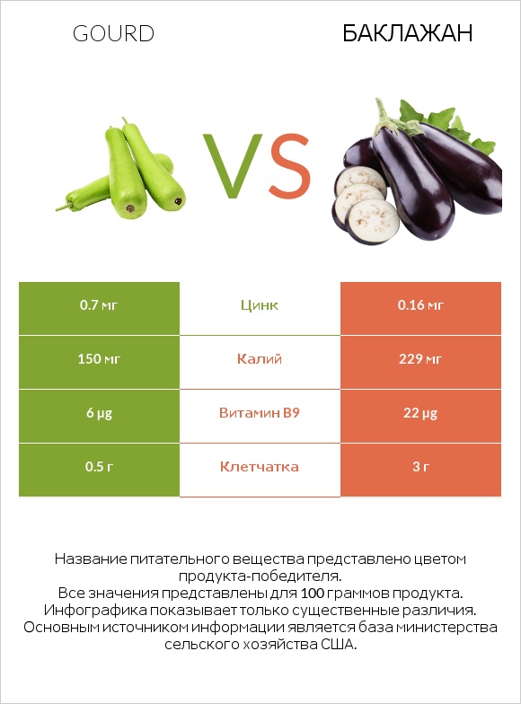 Gourd vs Баклажан infographic