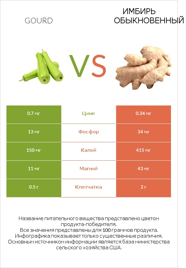 Gourd vs Имбирь обыкновенный infographic