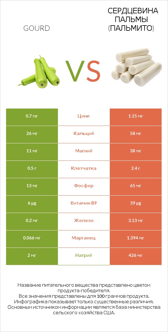 Gourd vs Сердцевина пальмы (пальмито) infographic