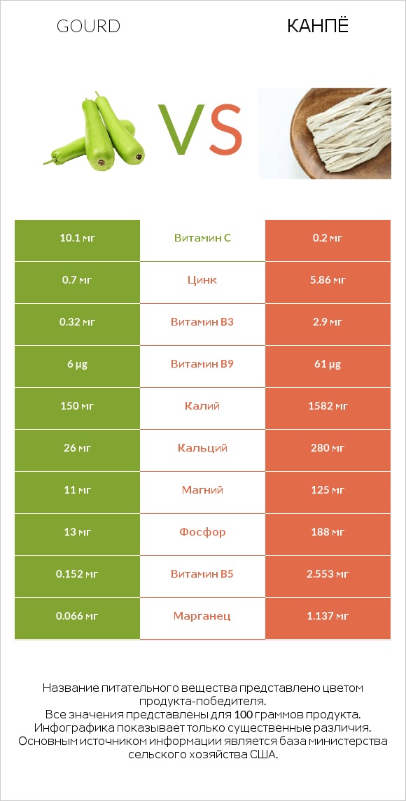 Gourd vs Канпё infographic