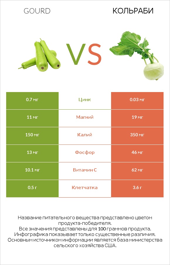 Gourd vs Кольраби infographic