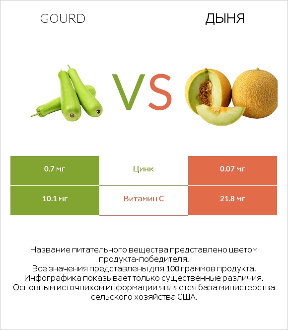 Gourd vs Дыня infographic