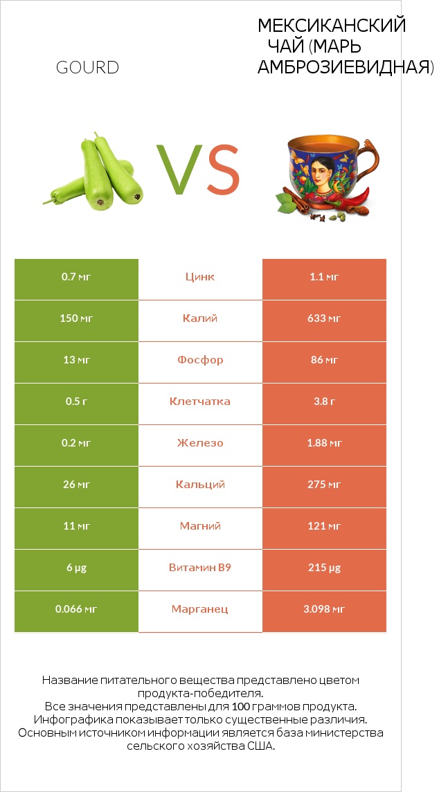Gourd vs Мексиканский чай (Марь амброзиевидная) infographic