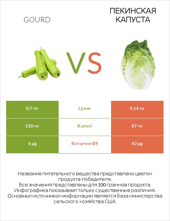 Gourd vs Пекинская капуста infographic