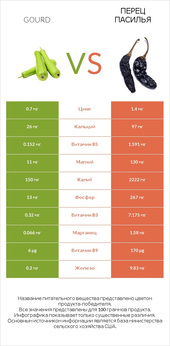 Gourd vs Перец Пасилья infographic