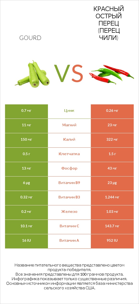 Gourd vs Красный острый перец (перец чили) infographic