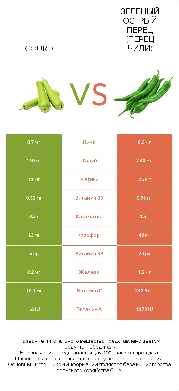 Gourd vs Зеленый острый перец (перец чили) infographic