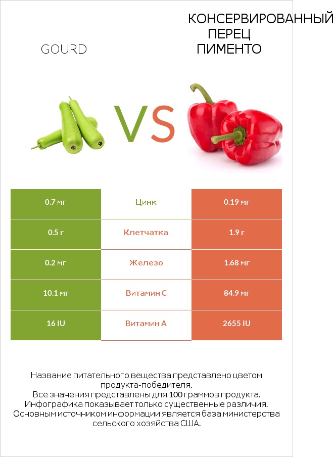 Gourd vs Консервированный перец пименто infographic