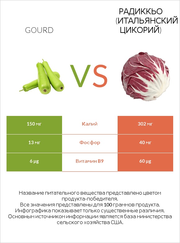 Gourd vs Радиккьо (итальянский цикорий) infographic