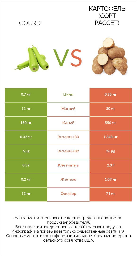 Gourd vs Картофель (сорт Рассет) infographic