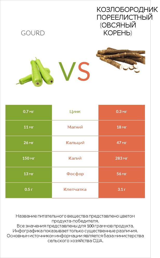 Gourd vs Козлобородник пореелистный (Овсяный корень) infographic