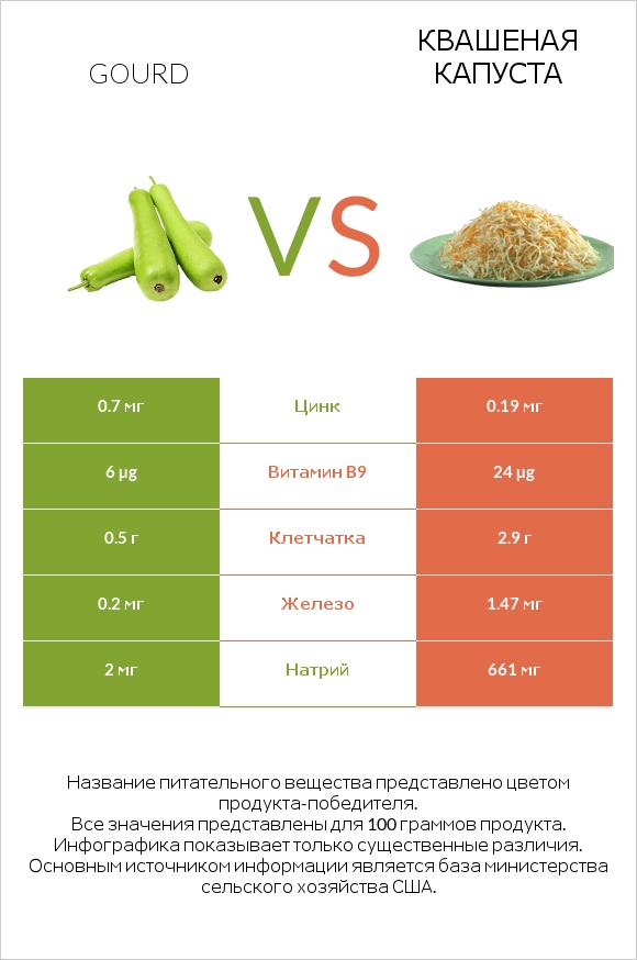 Gourd vs Квашеная капуста infographic