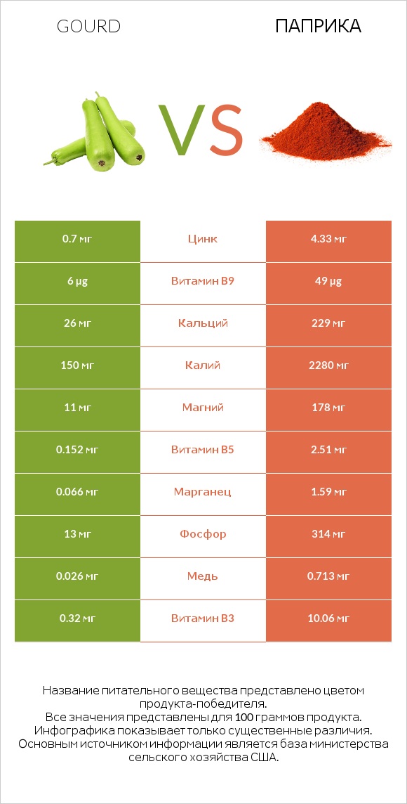 Gourd vs Паприка infographic