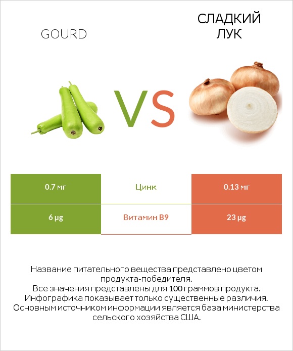 Gourd vs Сладкий лук infographic