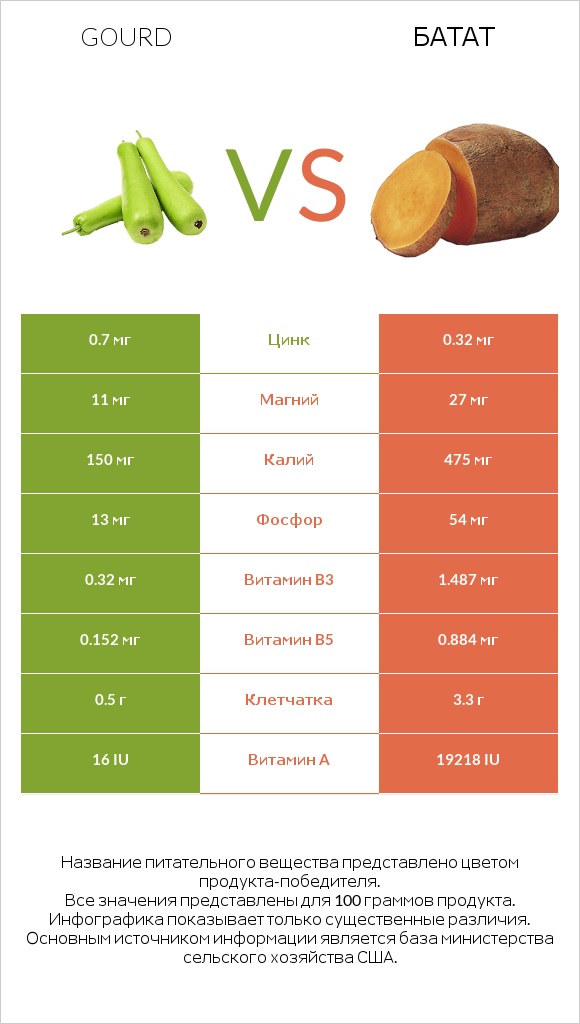 Gourd vs Батат infographic