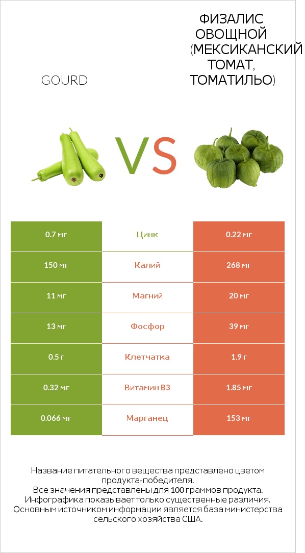 Gourd vs Физалис овощной (мексиканский томат, томатильо) infographic