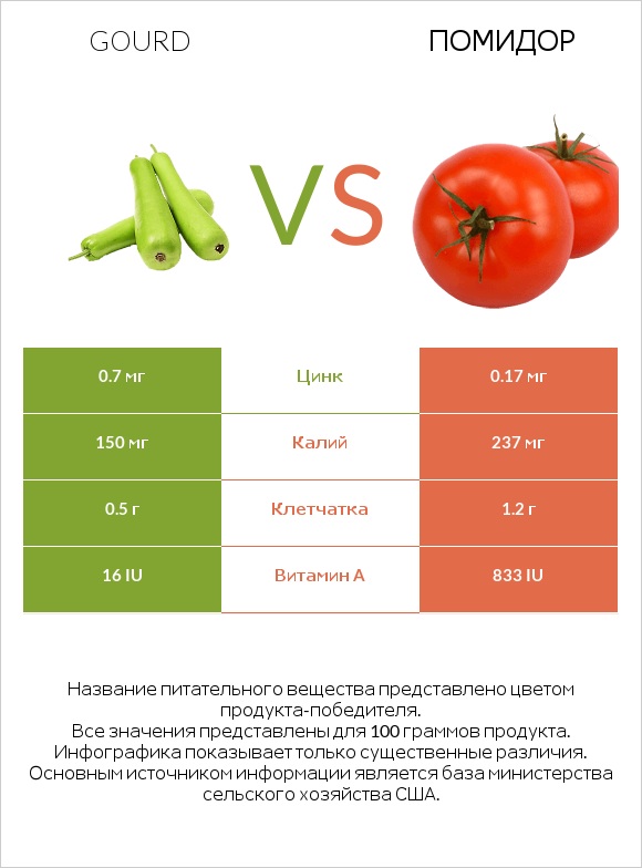 Gourd vs Помидор infographic