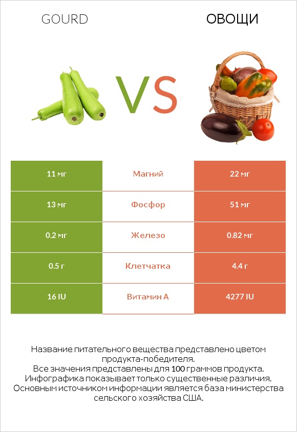 Gourd vs Овощи infographic