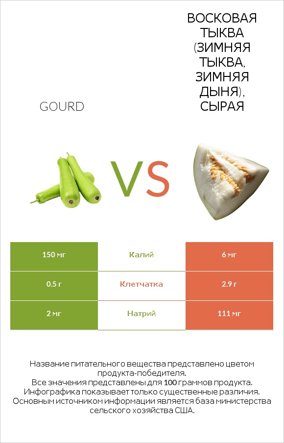 Gourd vs Восковая тыква (зимняя тыква, зимняя дыня), сырая infographic