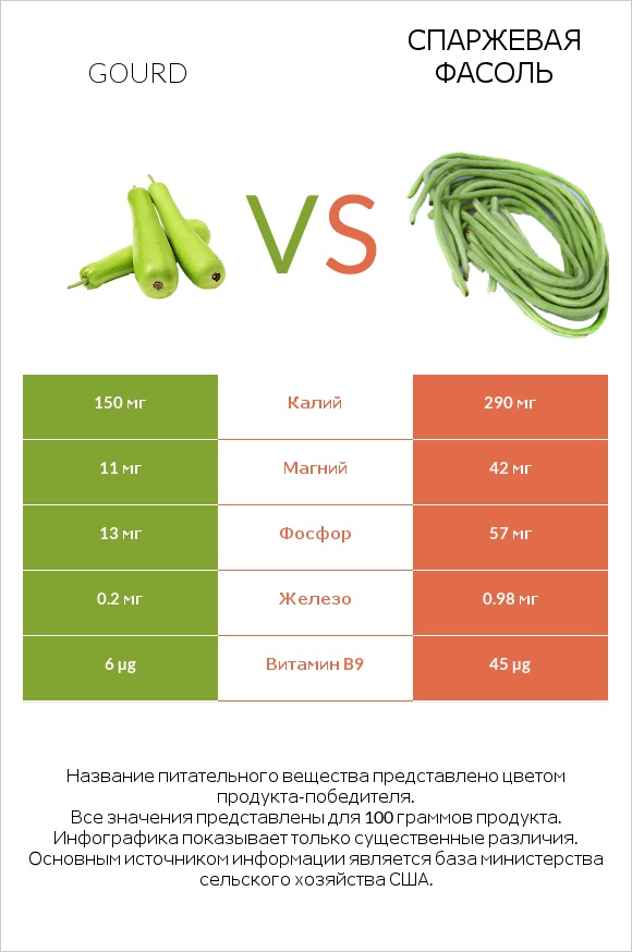 Gourd vs Спаржевая фасоль infographic