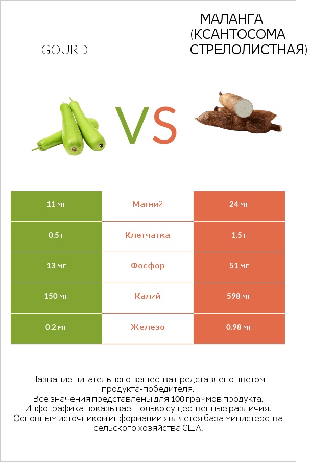 Gourd vs Маланга (Ксантосома стрелолистная) infographic