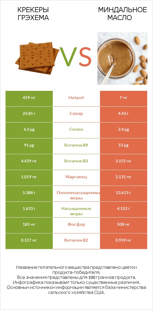 Крекеры Грэхема vs Миндальное масло infographic