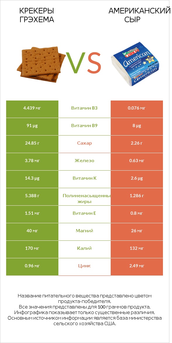 Крекеры Грэхема vs Американский сыр infographic