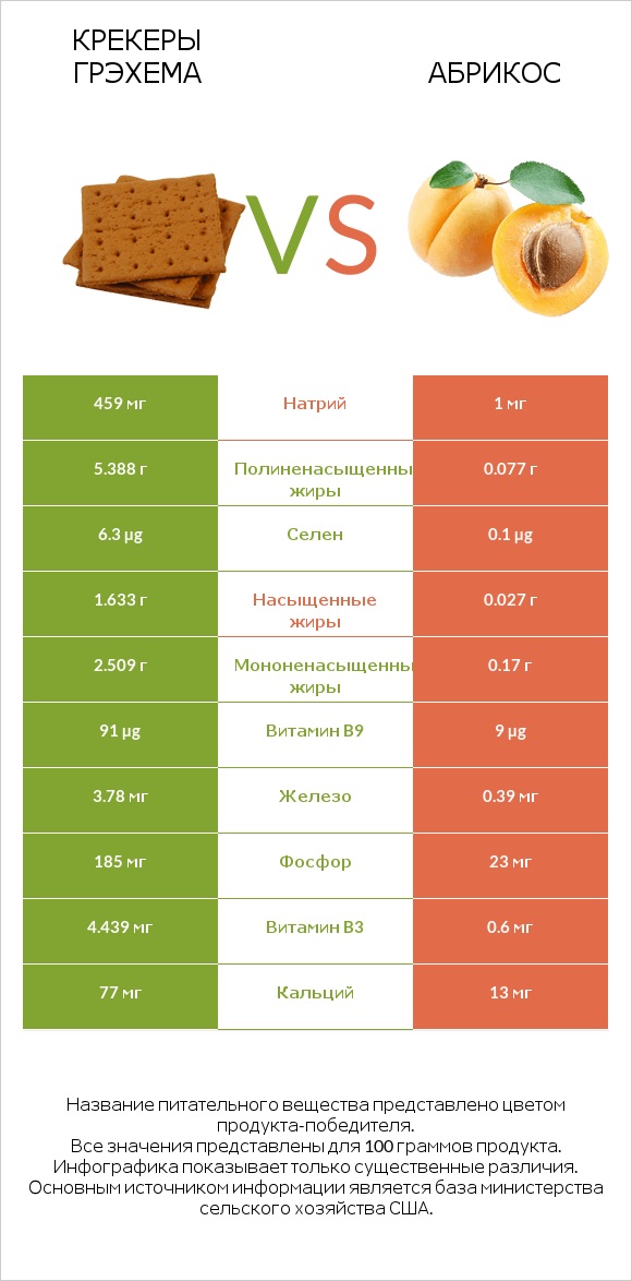 Крекеры Грэхема vs Абрикос infographic