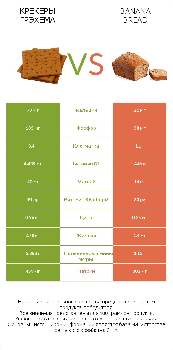 Крекеры Грэхема vs Banana bread infographic