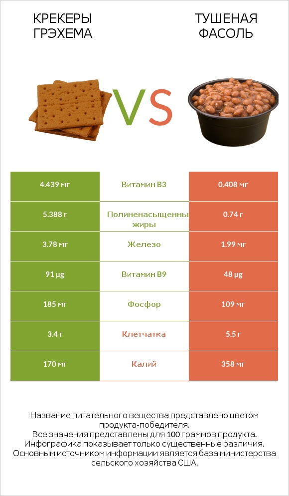 Крекеры Грэхема vs Тушеная фасоль infographic
