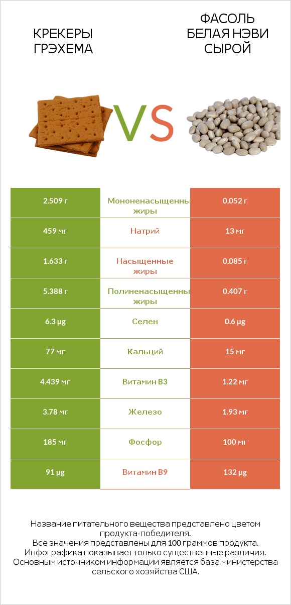 Крекеры Грэхема vs Фасоль белая нэви сырой infographic