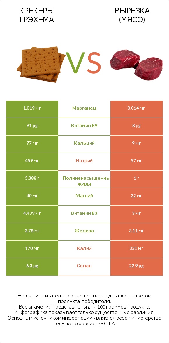 Крекеры Грэхема vs Вырезка (мясо) infographic