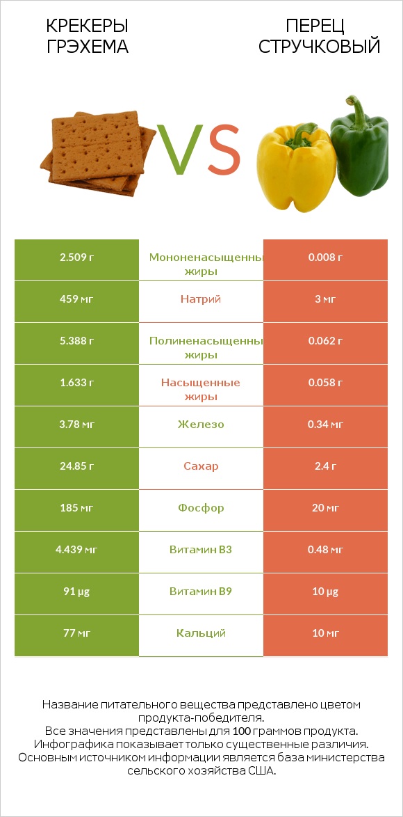 Крекеры Грэхема vs Перец стручковый infographic