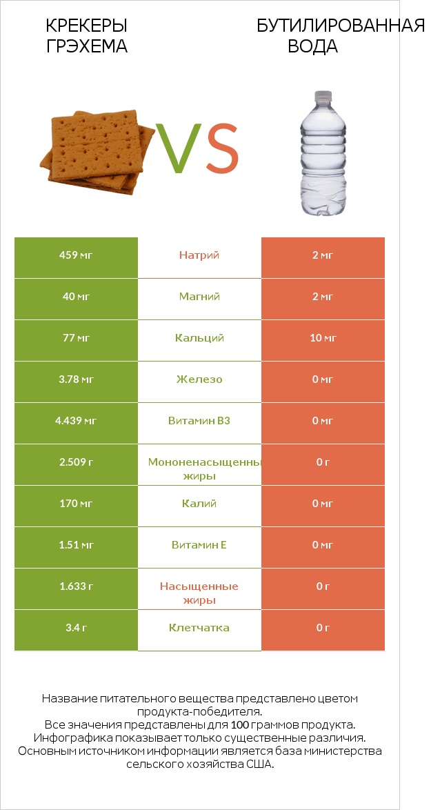Крекеры Грэхема vs Бутилированная вода infographic
