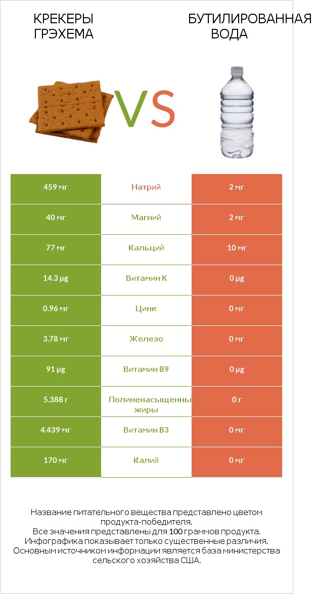 Крекеры Грэхема vs Бутилированная вода infographic