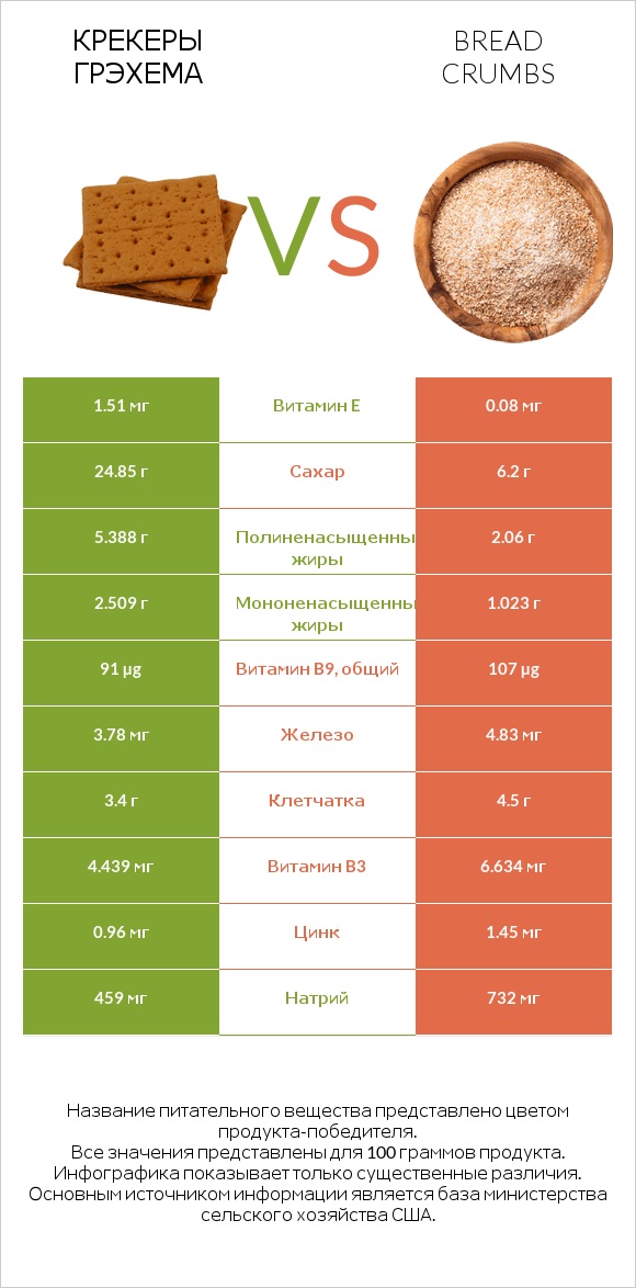 Крекеры Грэхема vs Bread crumbs infographic
