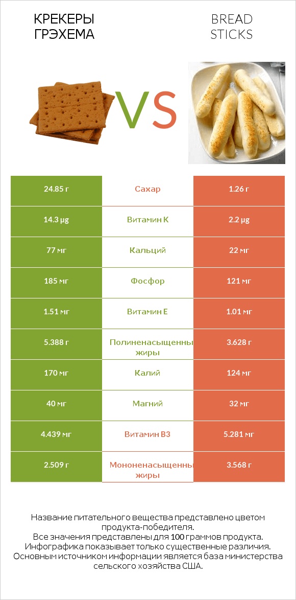 Крекеры Грэхема vs Bread sticks infographic