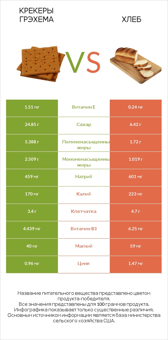 Крекеры Грэхема vs Хлеб infographic