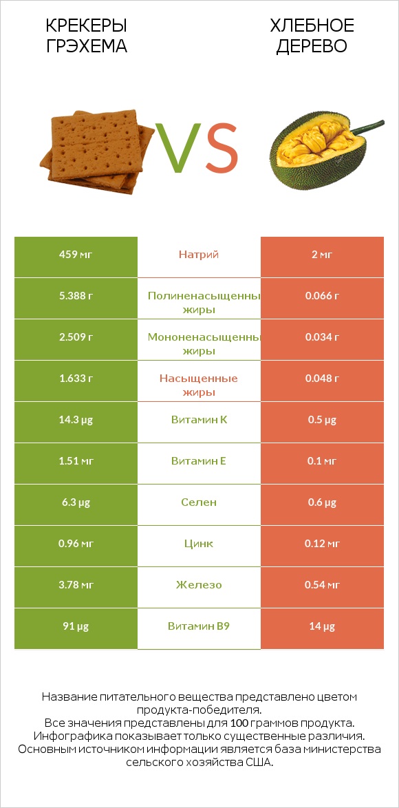 Крекеры Грэхема vs Хлебное дерево infographic