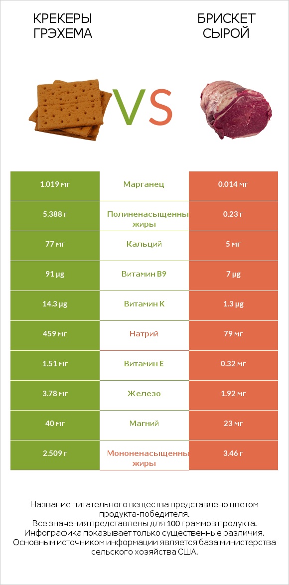 Крекеры Грэхема vs Брискет сырой infographic